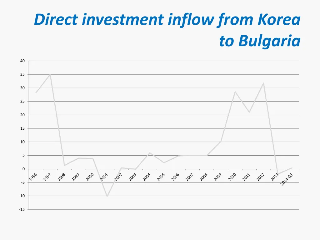 direct investment inflow from korea