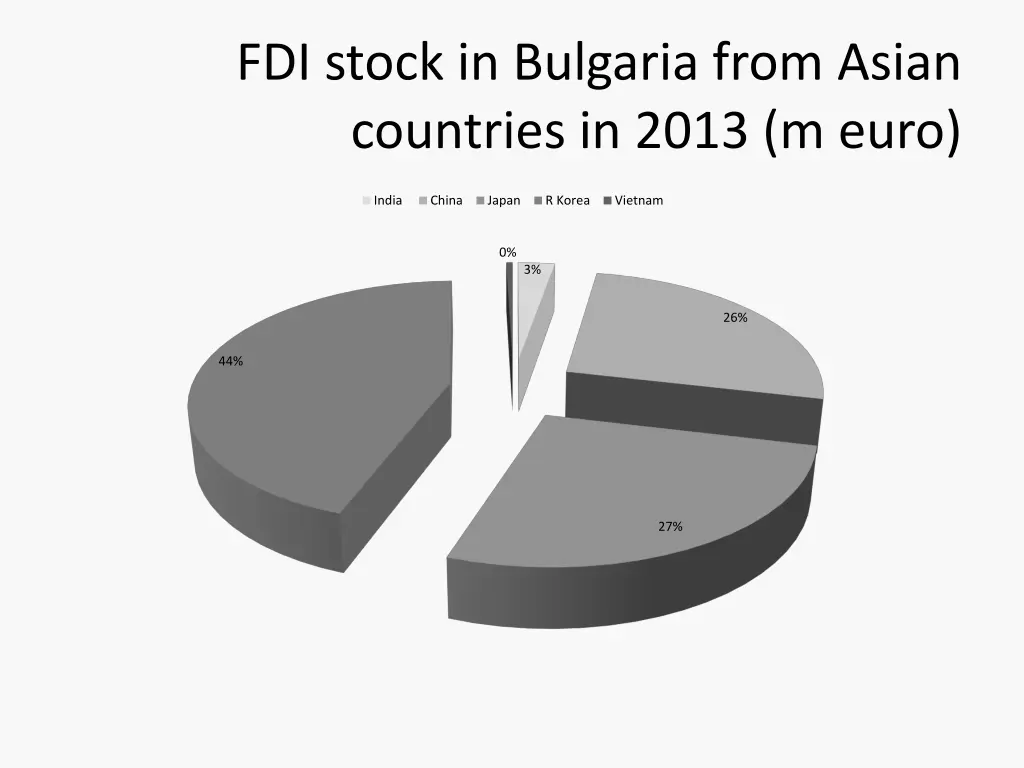 fdi stock in bulgaria from asian countries