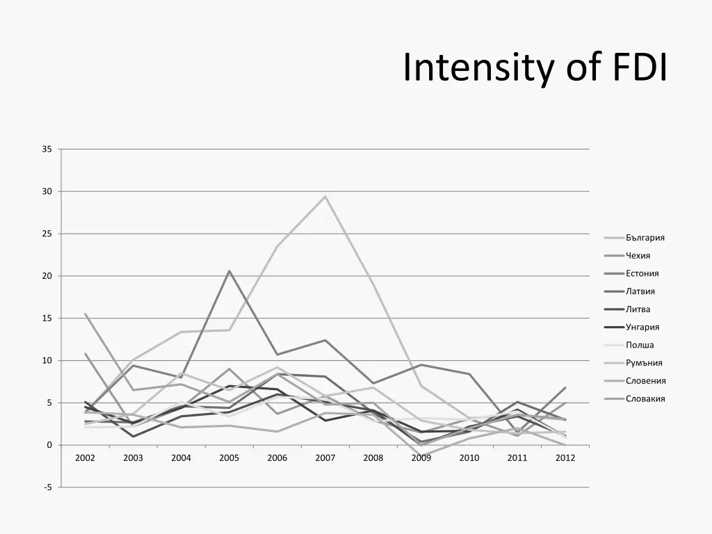 intensity of fdi