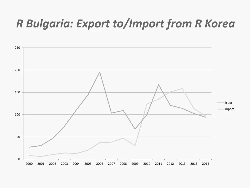 r bulgaria export to import from r korea