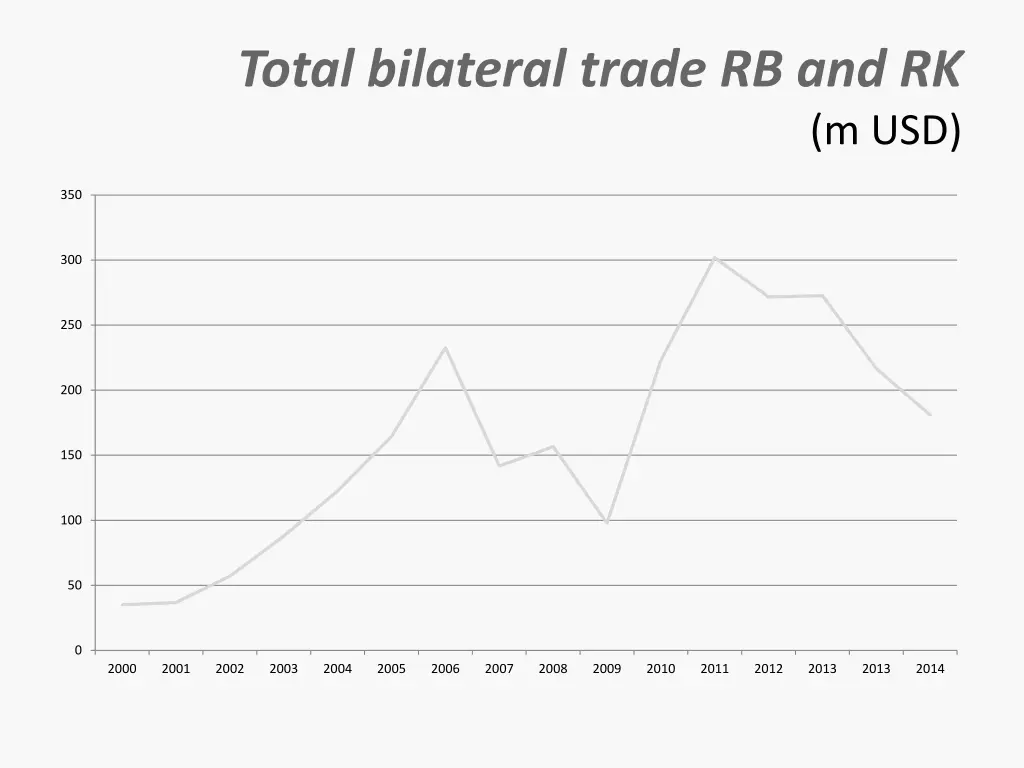 total bilateral trade rb and rk