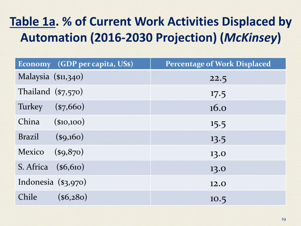 table 1a of current work activities displaced