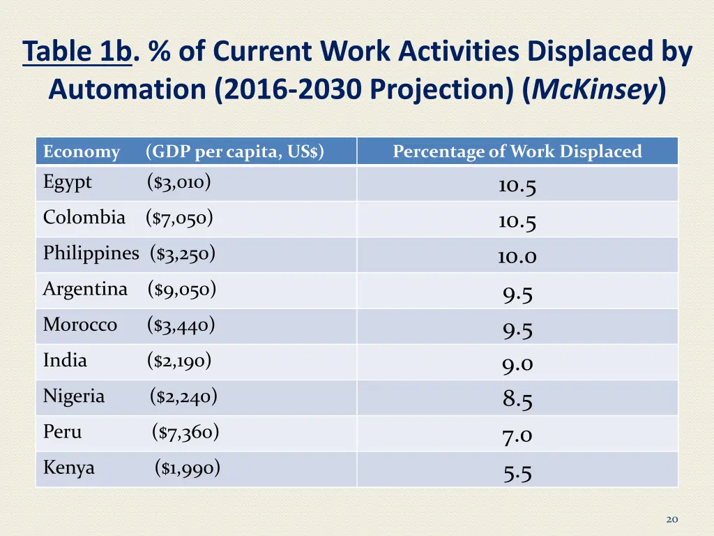 table 1b of current work activities displaced