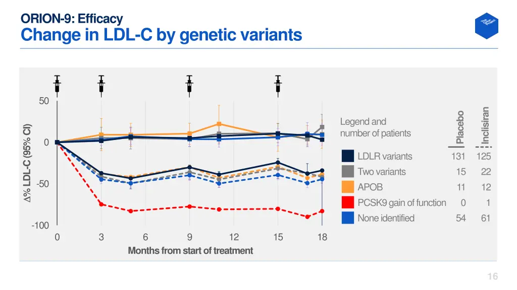 orion 9 efficacy change in ldl c by genetic