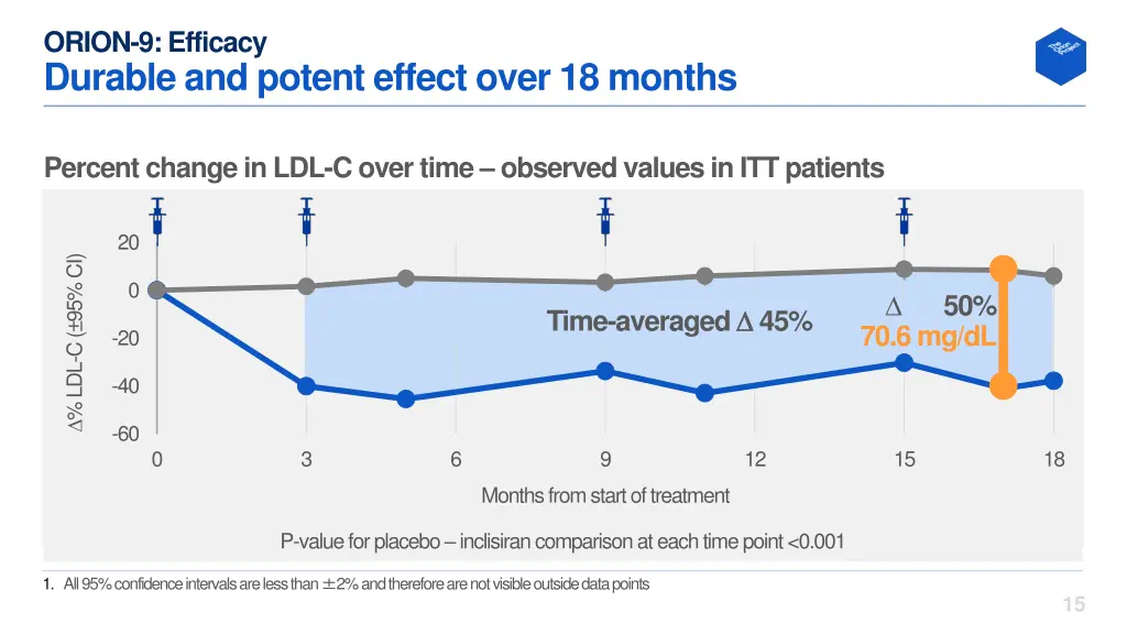 orion 9 efficacy durable and potent effect over