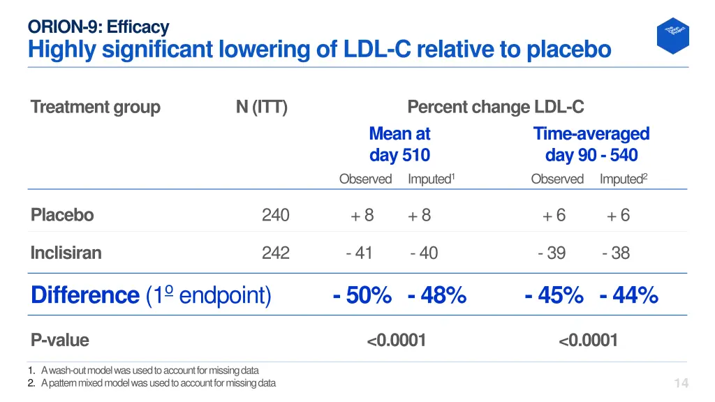 orion 9 efficacy highly significant lowering