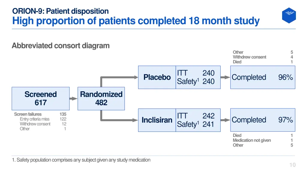 orion 9 patient disposition high proportion
