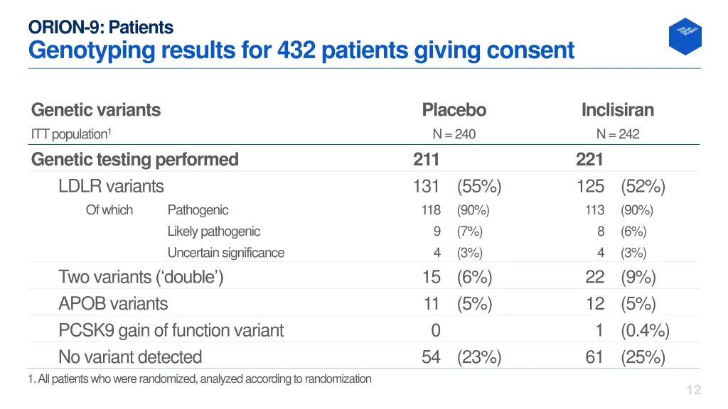 orion 9 patients genotyping results