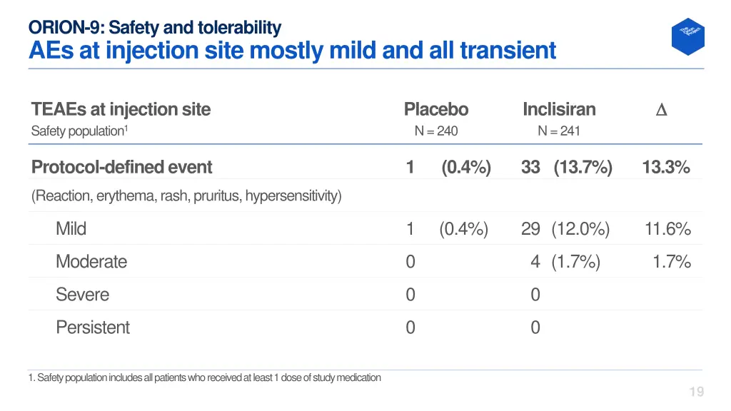 orion 9 safety and tolerability aes at injection