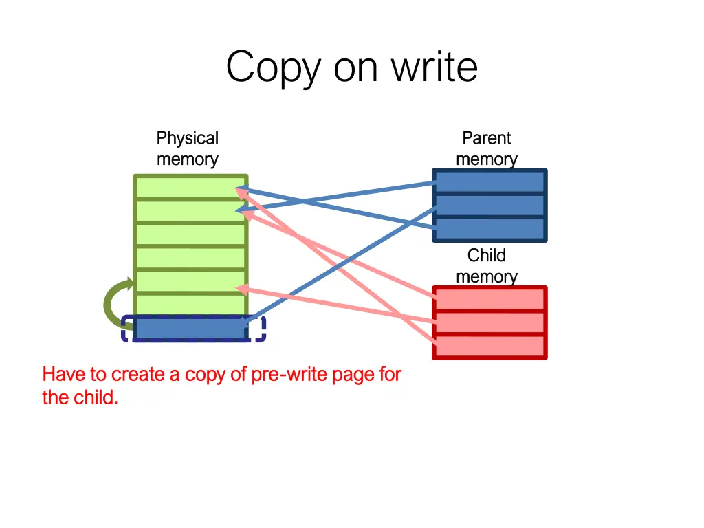 copy on write 1