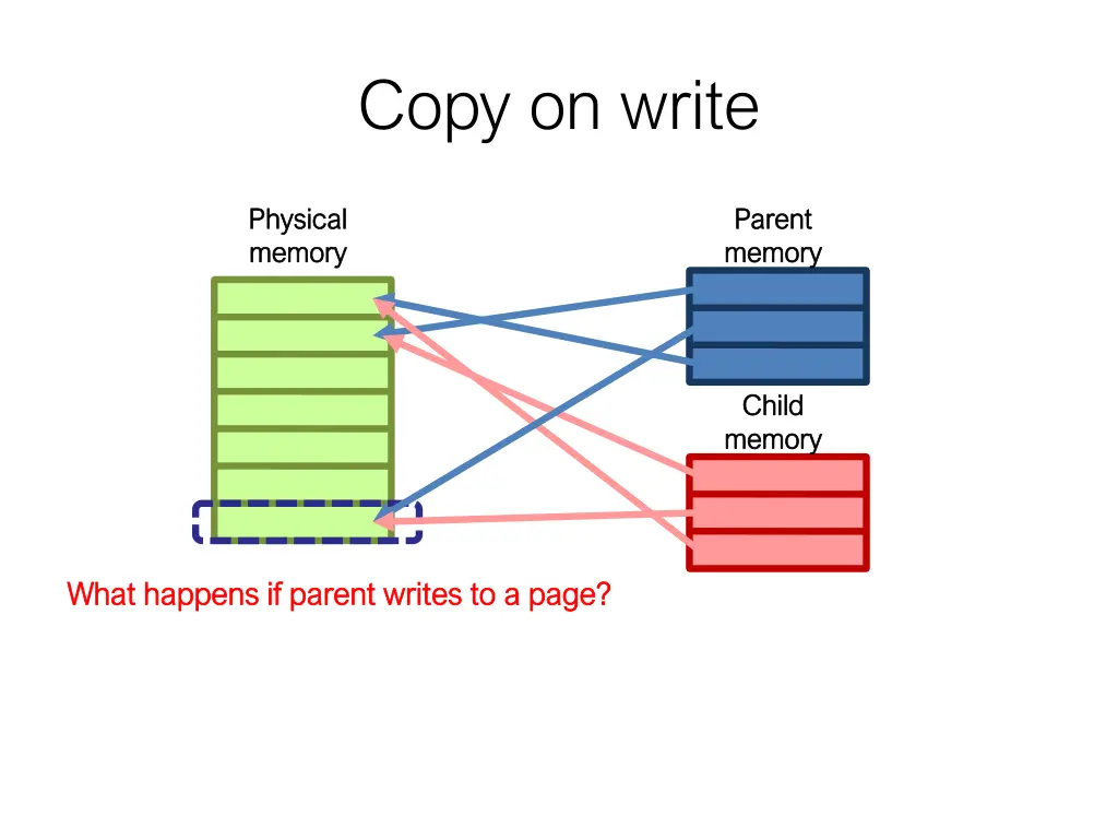 copy on write