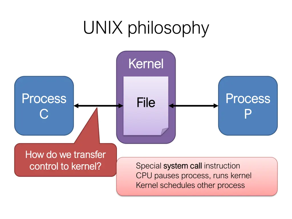 unix philosophy 4