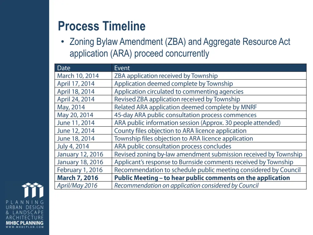 process timeline zoning bylaw amendment