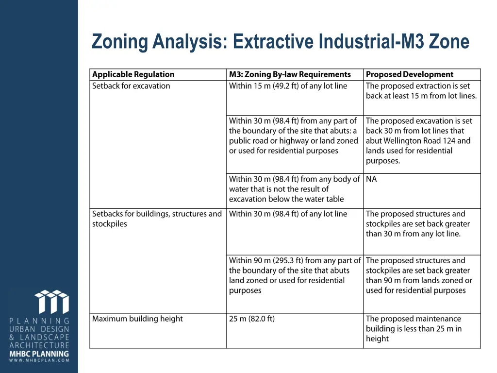 zoning analysis extractive industrial m3 zone