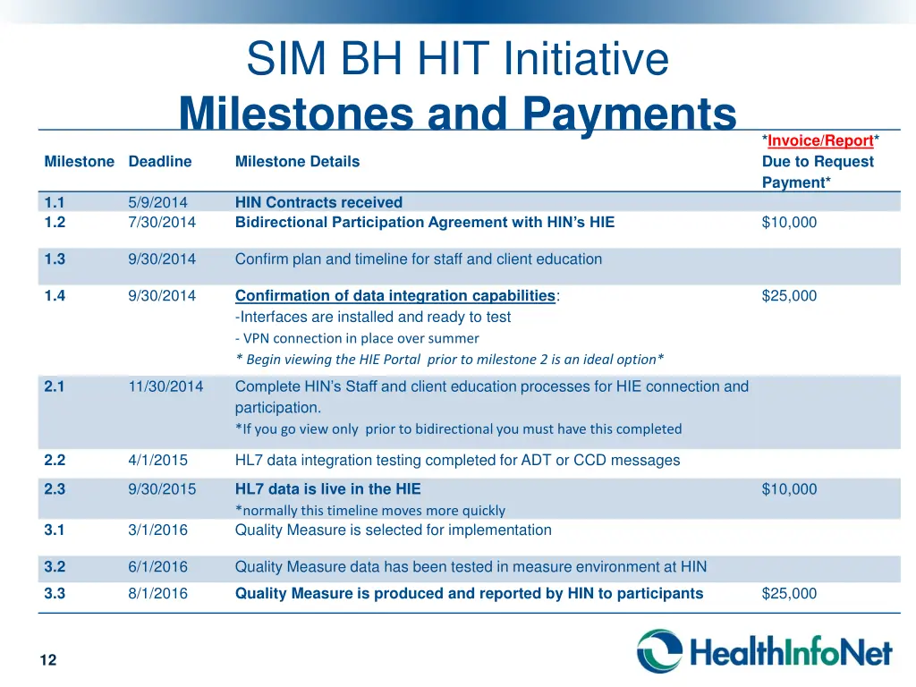 sim bh hit initiative milestones and payments