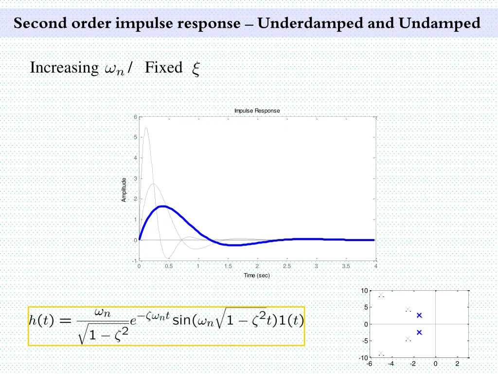 second order impulse response underdamped 10