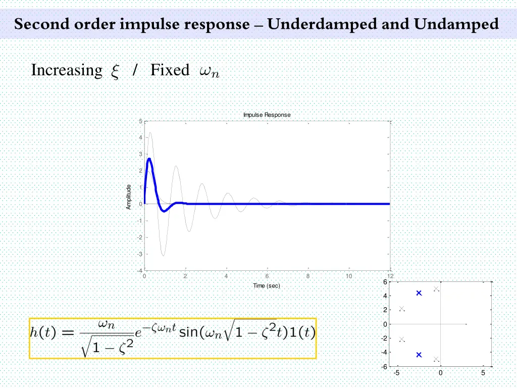 second order impulse response underdamped 15