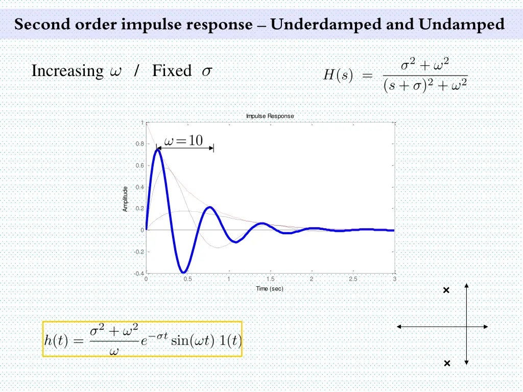 second order impulse response underdamped 4