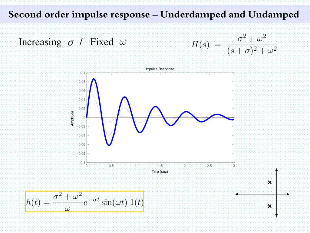 second order impulse response underdamped 6