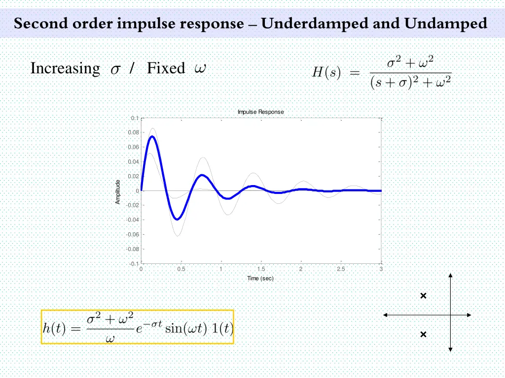 second order impulse response underdamped 7