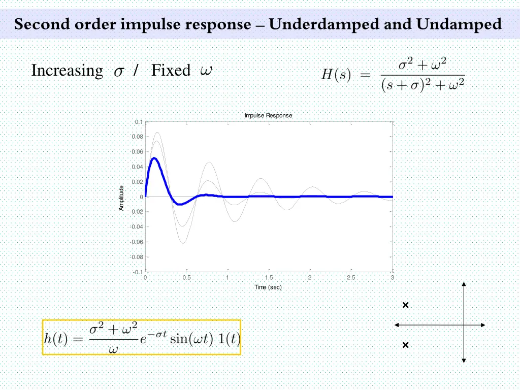second order impulse response underdamped 8