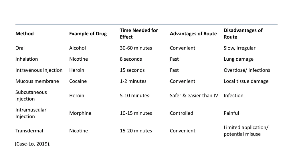 time needed for effect