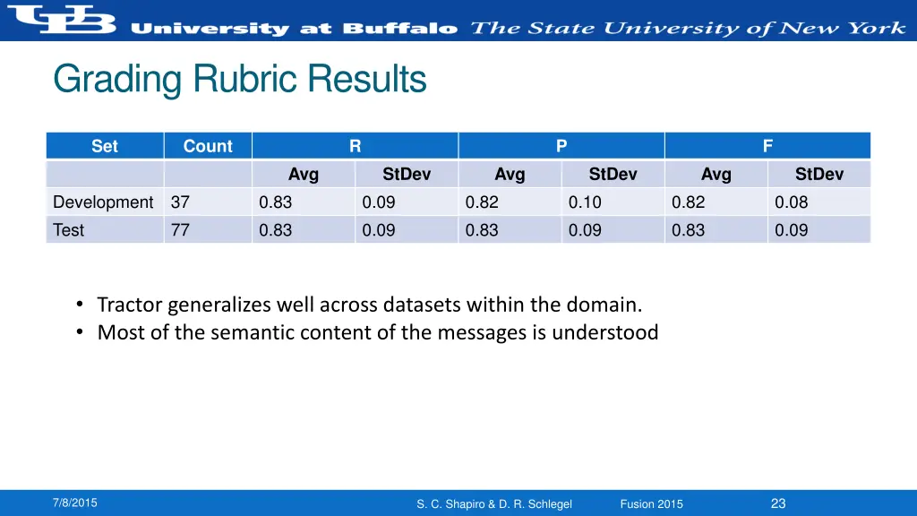 grading rubric results