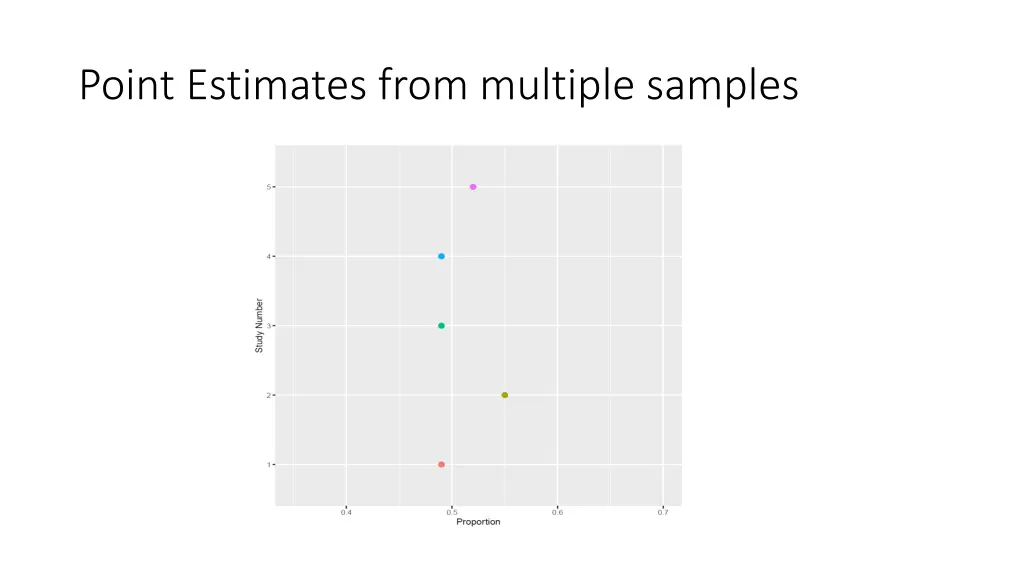 point estimates from multiple samples