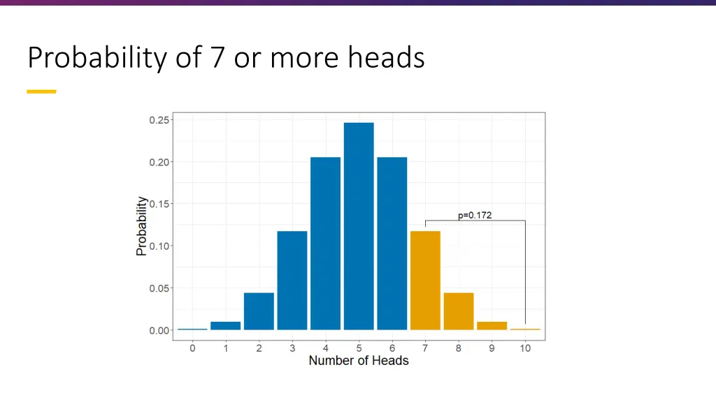 probability of 7 or more heads