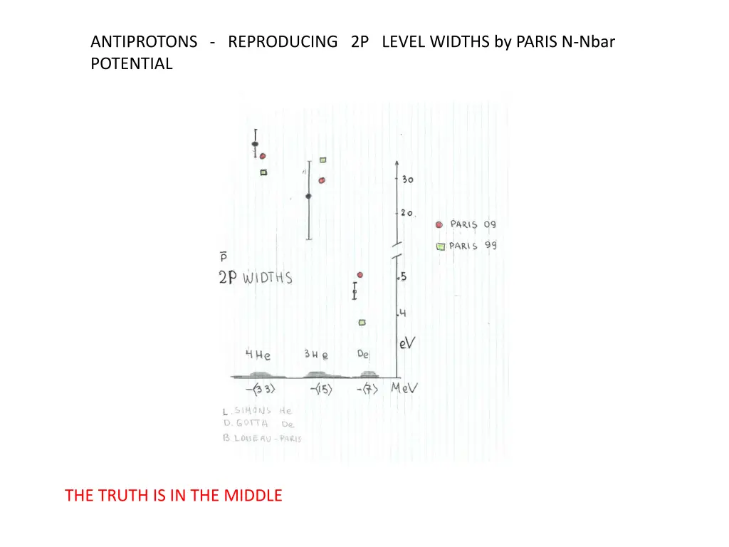 antiprotons reproducing 2p level widths by paris