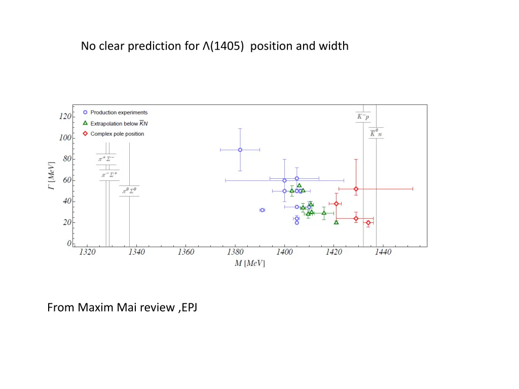 no clear prediction for 1405 position and width