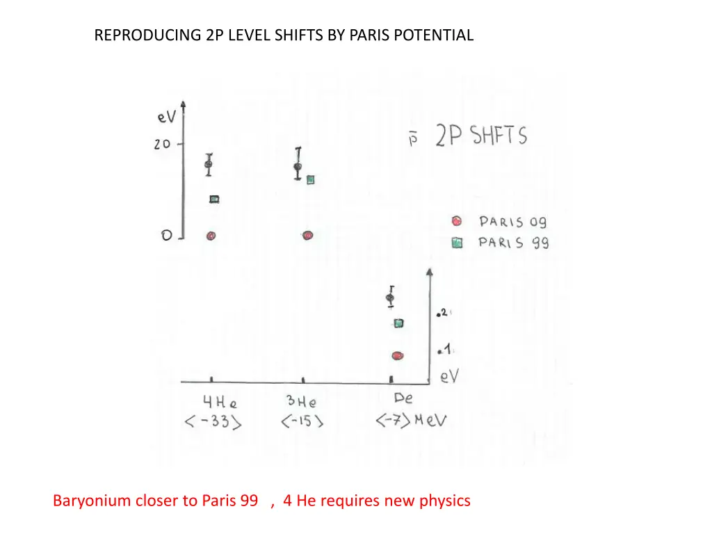 reproducing 2p level shifts by paris potential