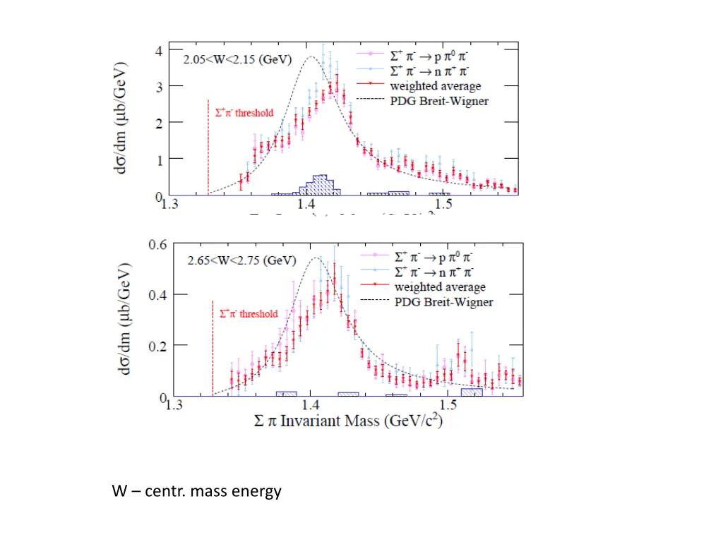 w centr mass energy