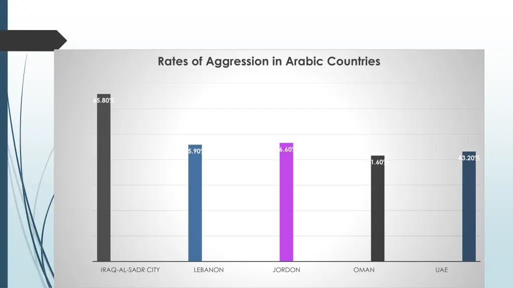 rates of aggression in arabic countries