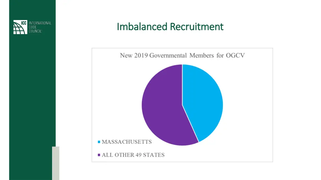 imbalanced recruitment imbalanced recruitment