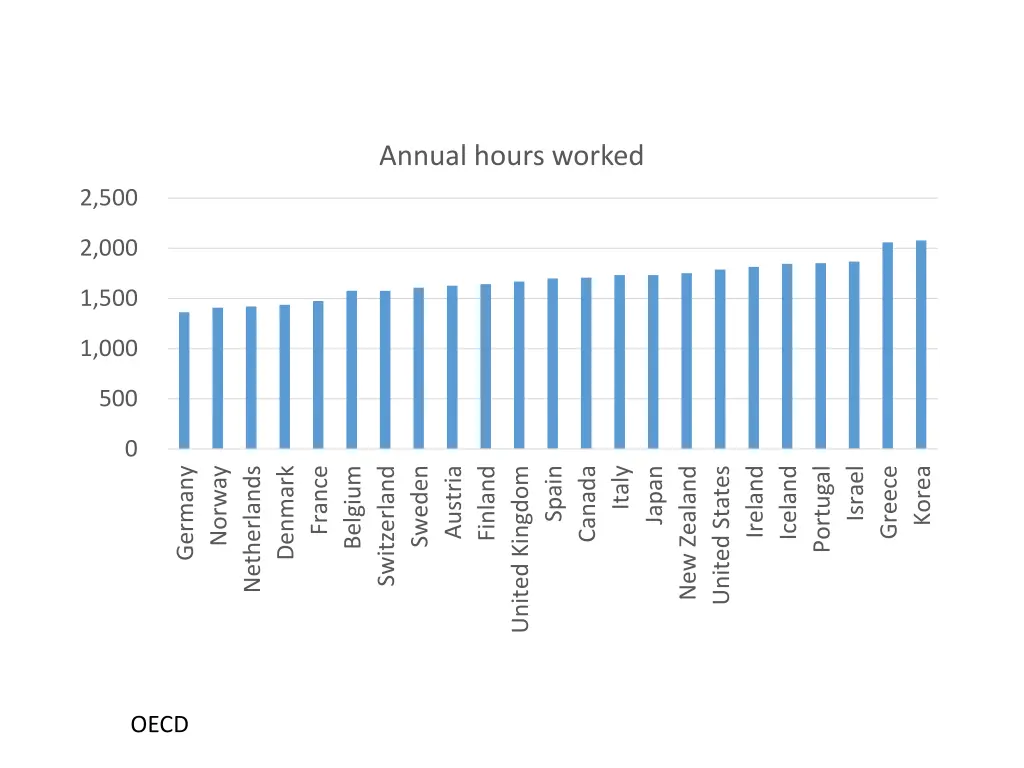 annual hours worked
