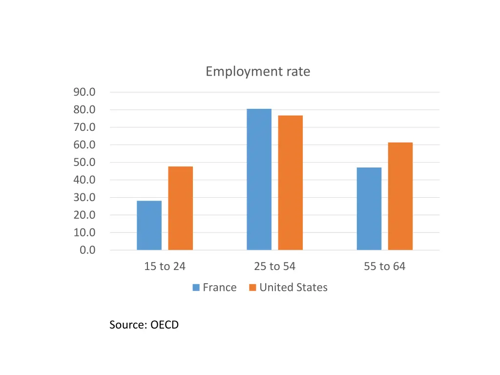 employment rate
