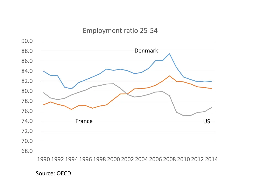 employment ratio 25 54