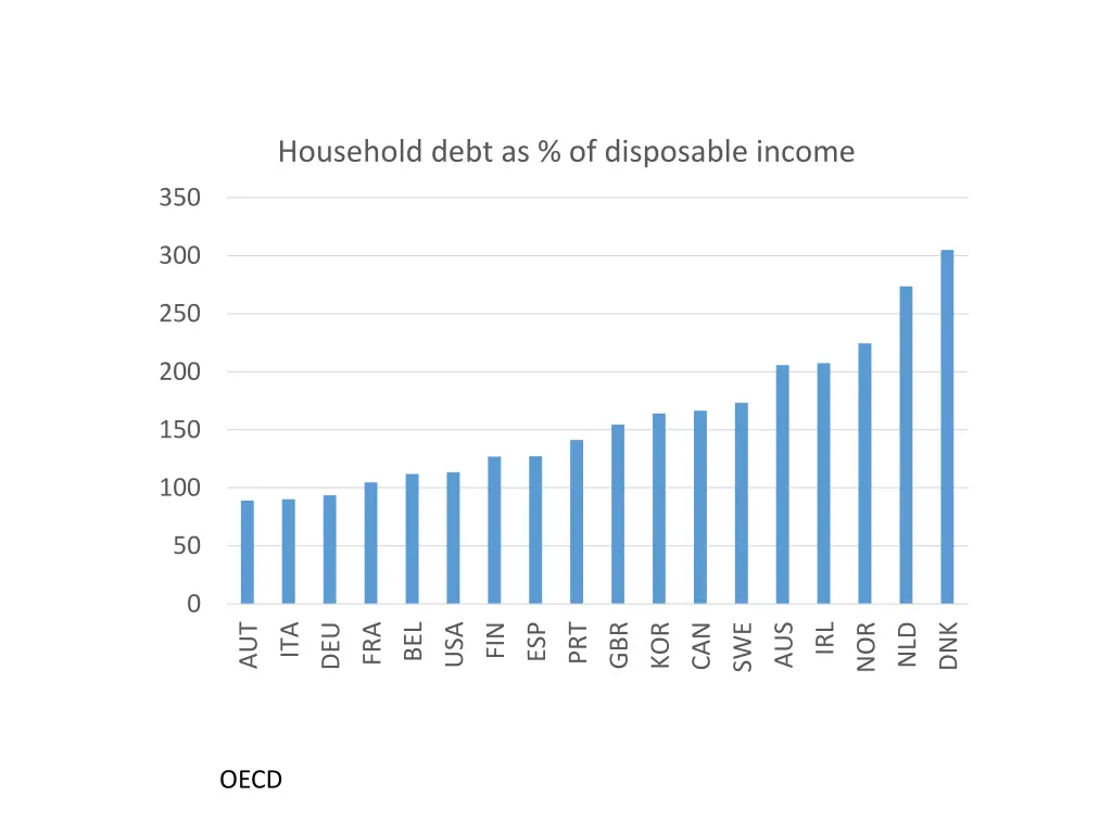 household debt as of disposable income