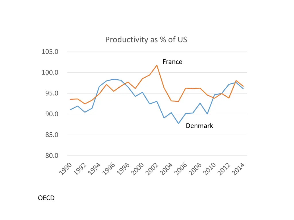 productivity as of us