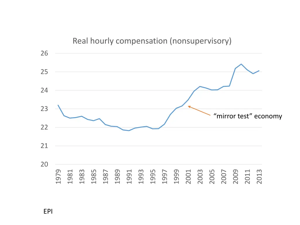 real hourly compensation nonsupervisory