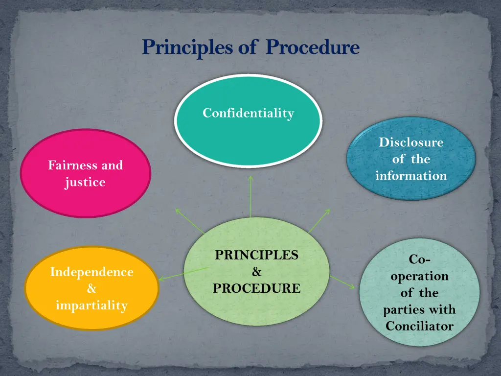 principles of procedure
