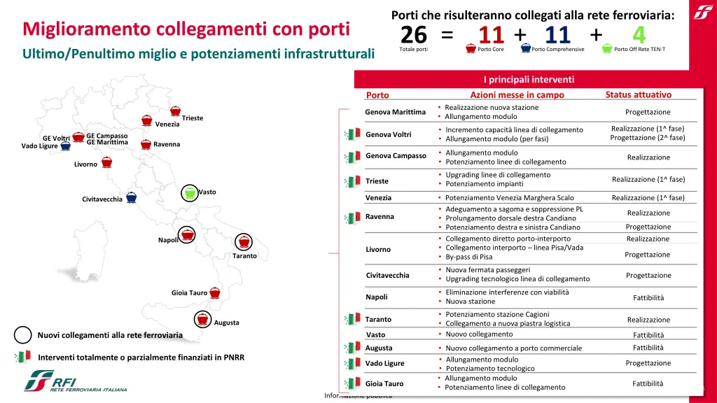 porti che risulteranno collegati alla rete