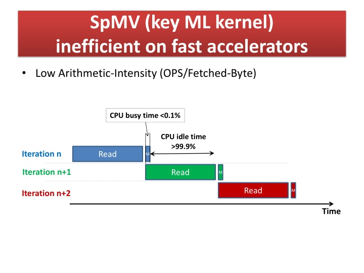 spmv key ml kernel inefficient on fast