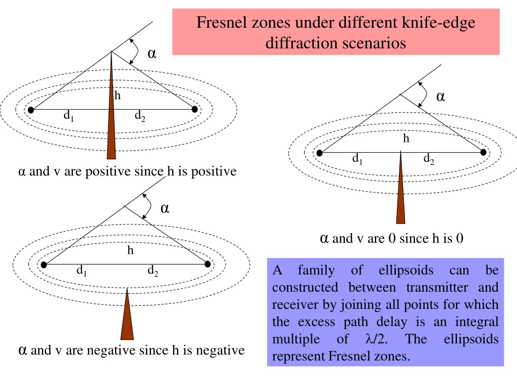 fresnel zones under different knife edge