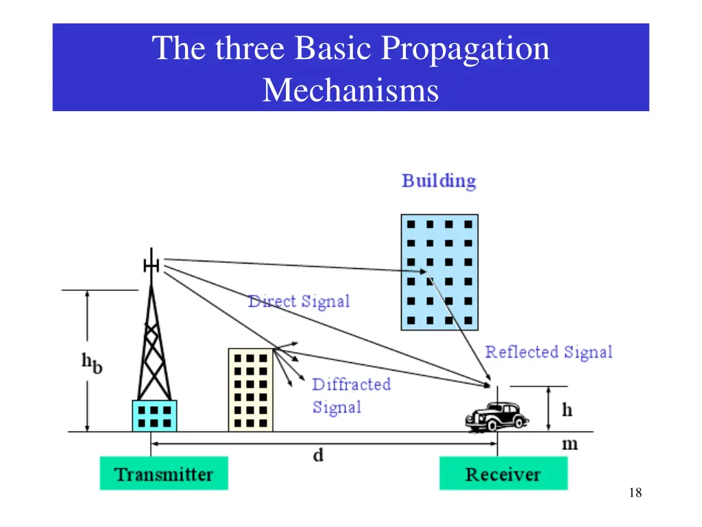 the three basic propagation mechanisms