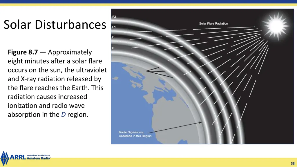 solar disturbances