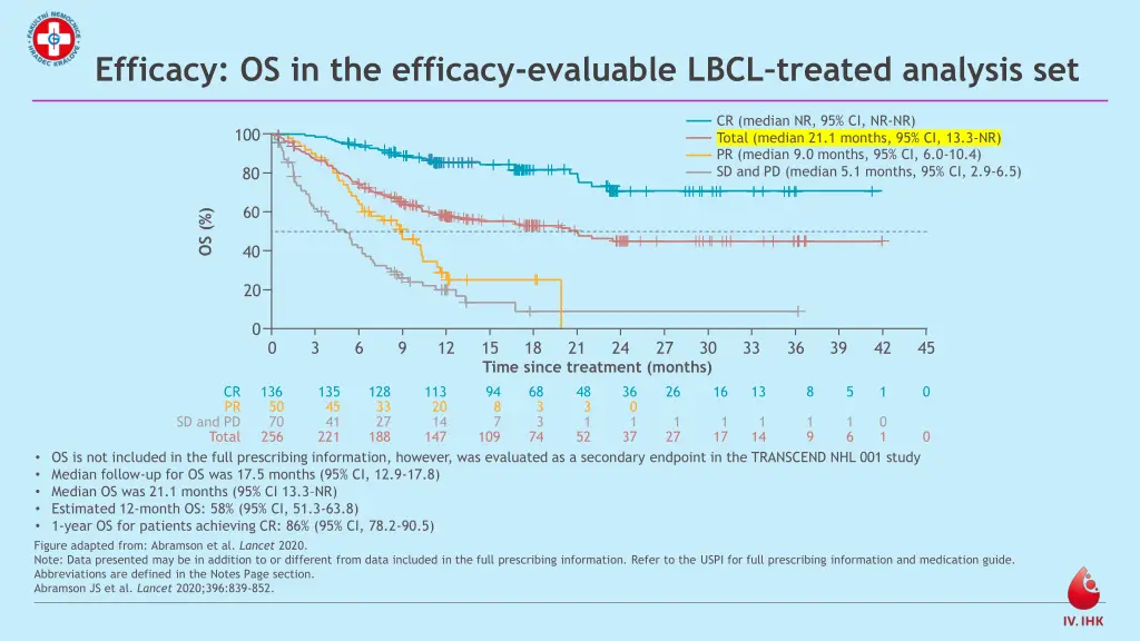 efficacy os in the efficacy evaluable lbcl