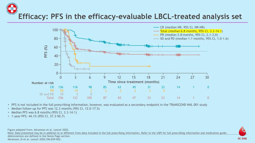 efficacy pfs in the efficacy evaluable lbcl