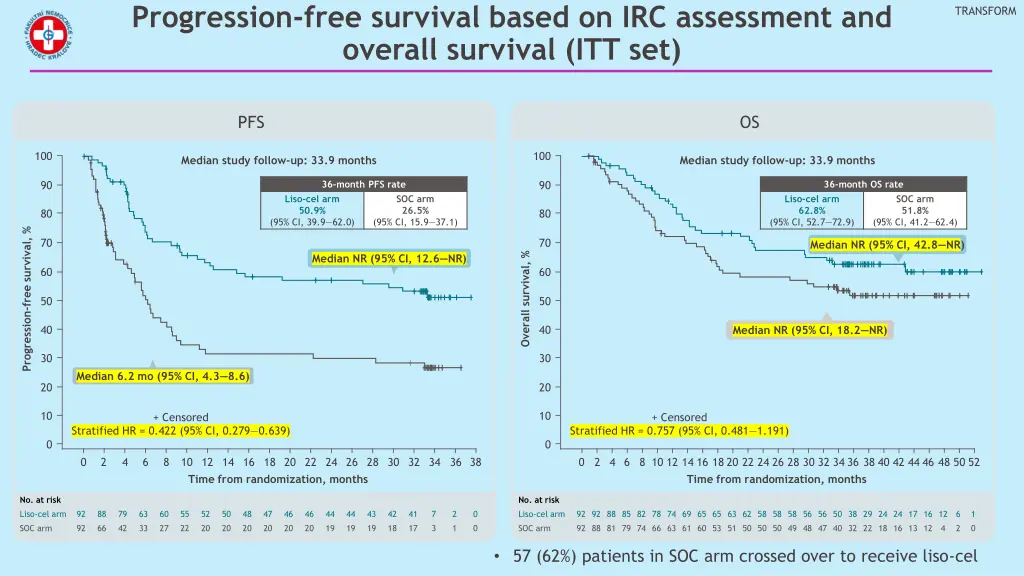 progression free survival based on irc assessment